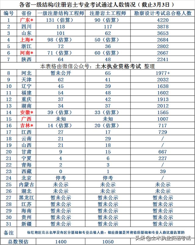 注冊一級結構工程師通過率注冊一級結構工程師基礎報名時間2022  第2張