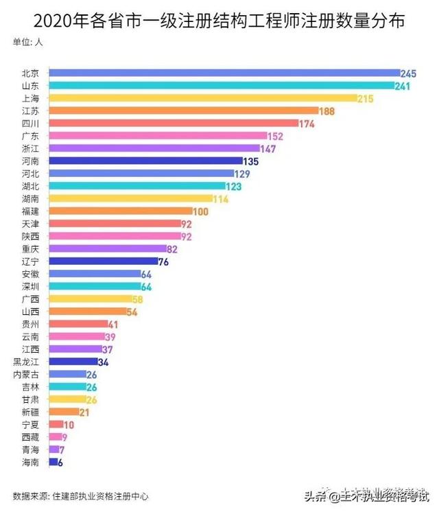 注冊一級結構工程師通過率注冊一級結構工程師基礎報名時間2022  第3張