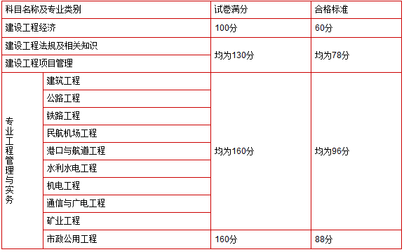 一級建造師考哪些課程的簡單介紹  第2張