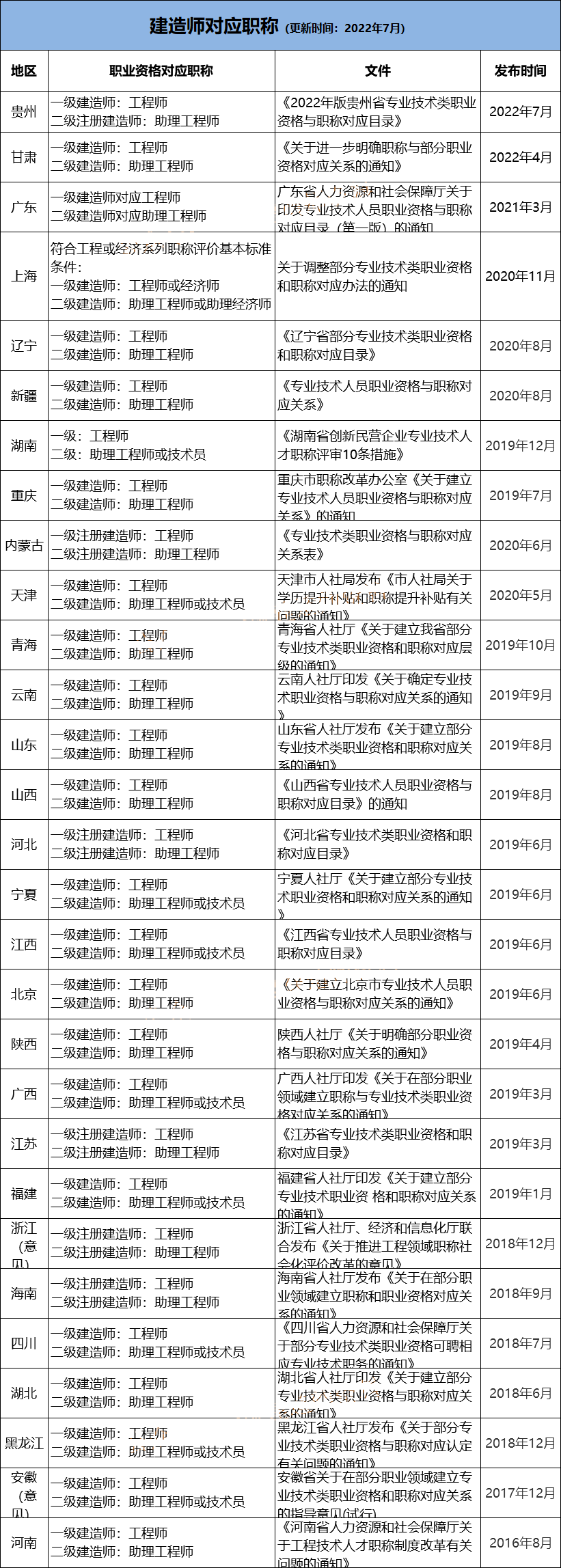 云南二級建造師報名時間,云南二級建造師報名時間2022年官網  第2張