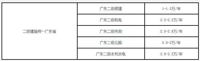 二級建造師掛章,二級建造師一年能掛多少錢  第2張