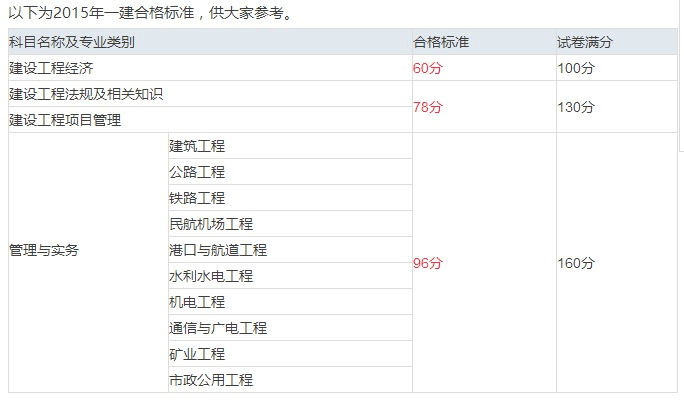 包含2014一級建造師成績查詢的詞條  第2張