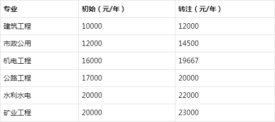 二級建造師一般月收入,二建證即將取消2022  第1張