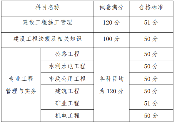 青海二級建造師準考證,2022年青海二建合格分數線  第1張