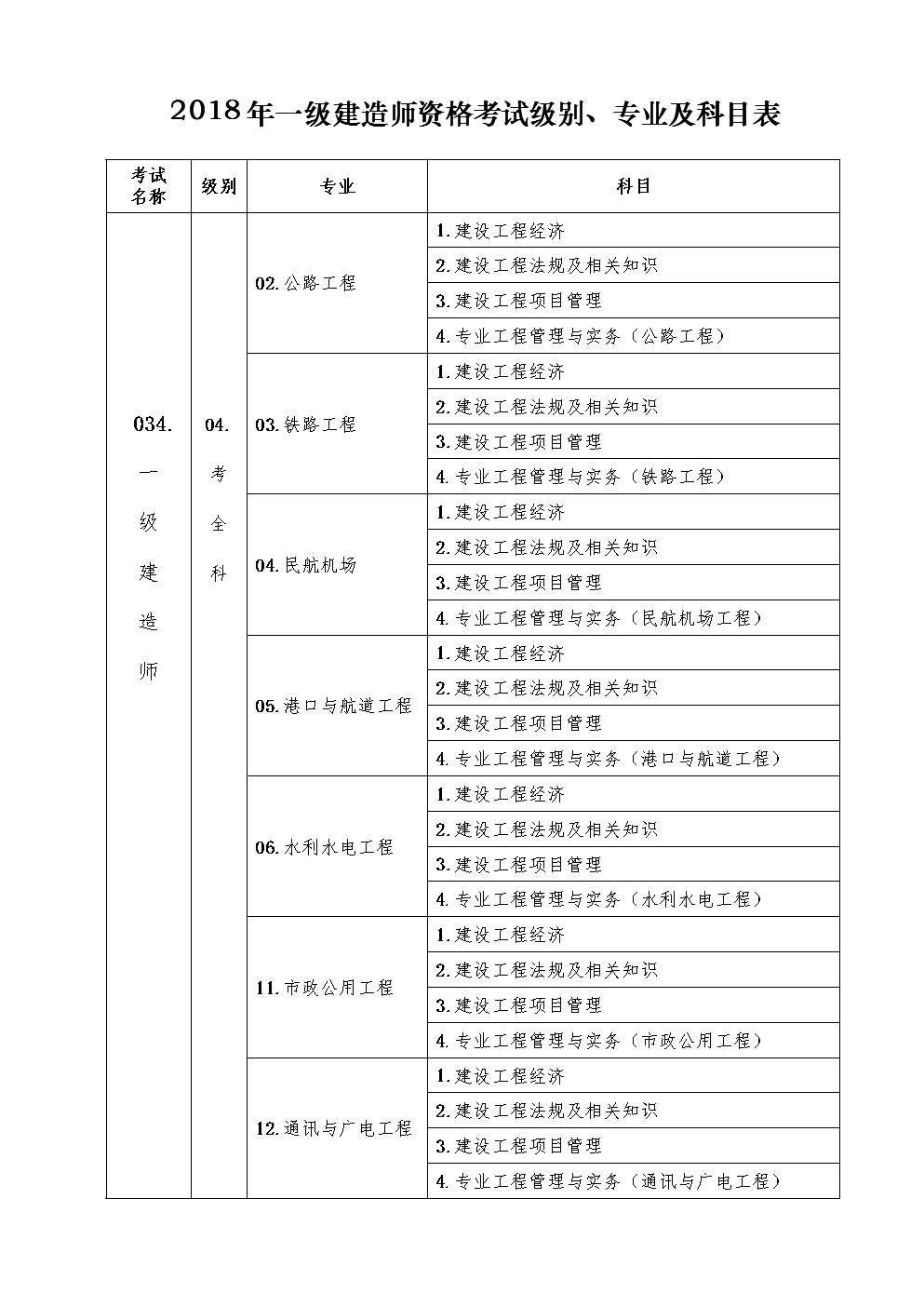 一級建造師所考科目,2022年二級建造師答案  第1張