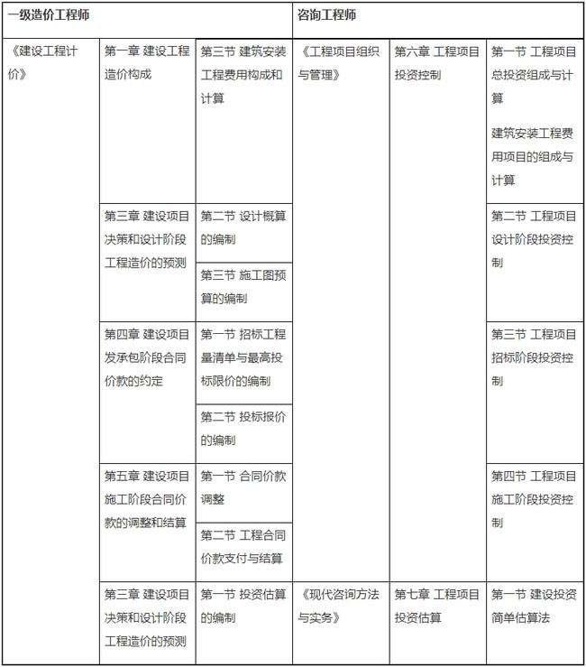 包含造價工程師考試科目分值的詞條  第1張