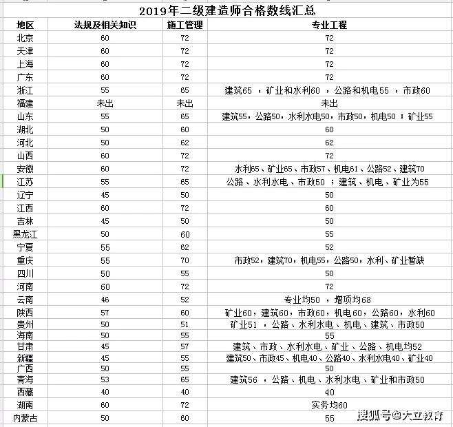 考二級建造師通過率,能考過一建的人厲害嗎  第2張