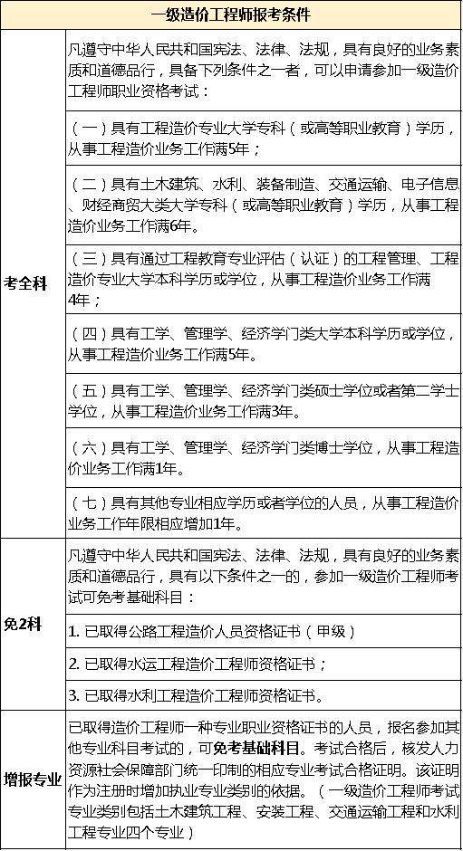 造價工程師報考單位,造價工程師報考條件及科目  第1張