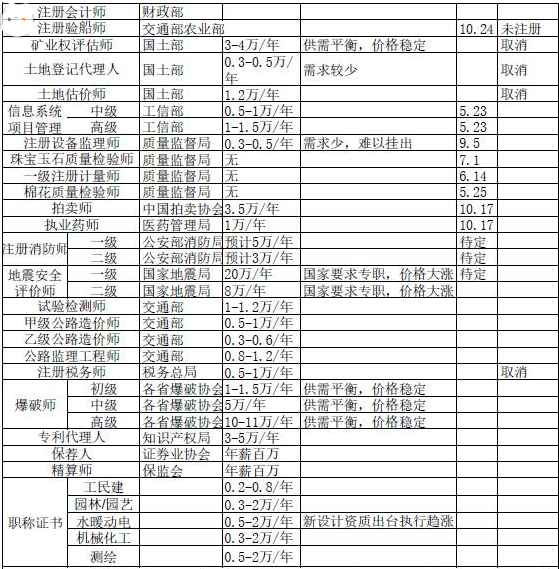 巖土工程師最新掛靠?jī)r(jià)格巖土工程師2022年價(jià)格  第1張