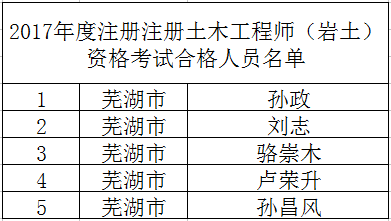 巖土工程師最新掛靠?jī)r(jià)格巖土工程師2022年價(jià)格  第2張