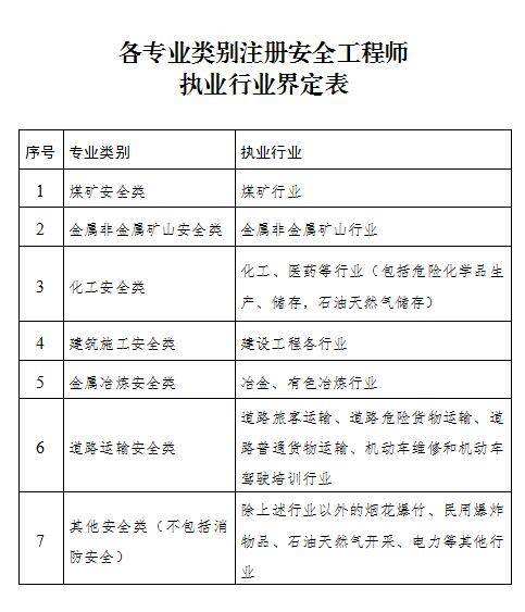 注冊(cè)安全工程師考試科目聊城注冊(cè)安全工程師  第1張