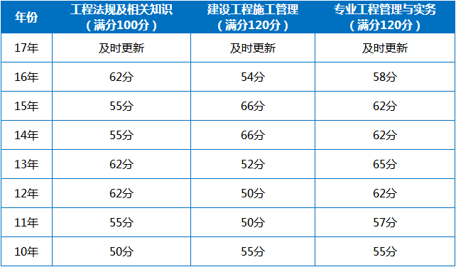 陜西二級建造師成績,陜西二建合格標準2022  第2張