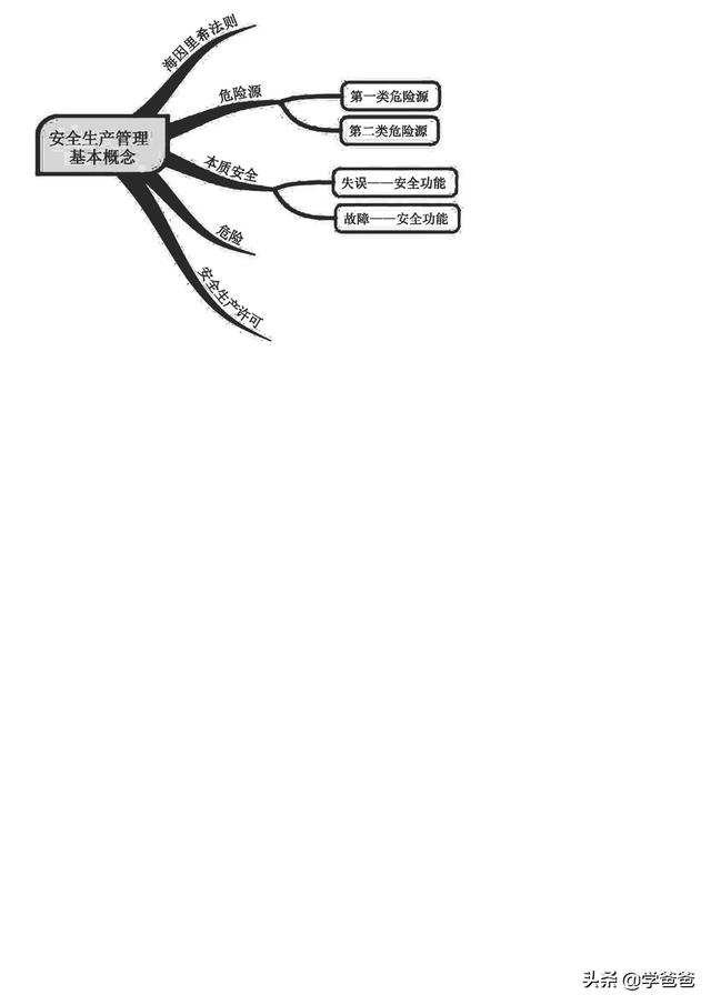 注冊安全工程師安全管理,注冊安全工程師安全管理知識點  第4張