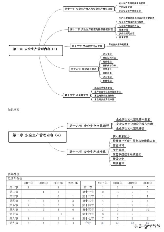 注冊安全工程師安全管理,注冊安全工程師安全管理知識點  第17張