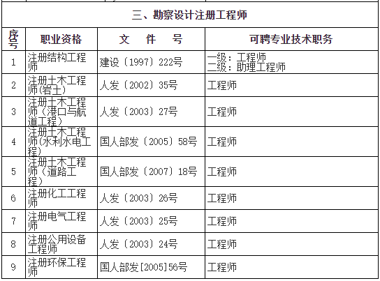 監理工程師爛大街了監理員助理工程師  第2張