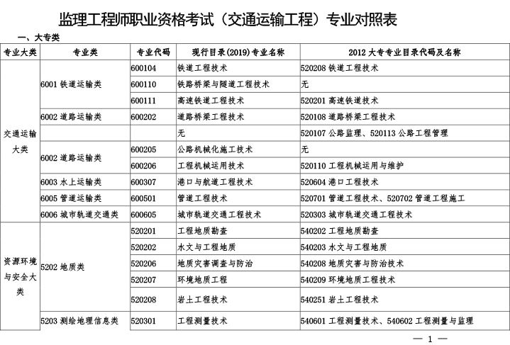 監(jiān)理工程師12個專業(yè)監(jiān)理工程師報考專業(yè)  第1張