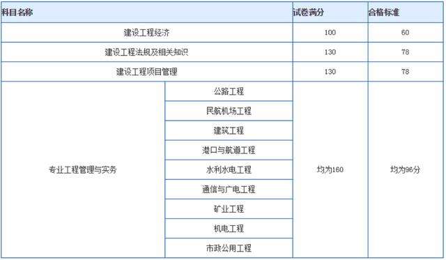 一級(jí)建造師考試成績管理,2022年二建成績公布時(shí)間  第1張