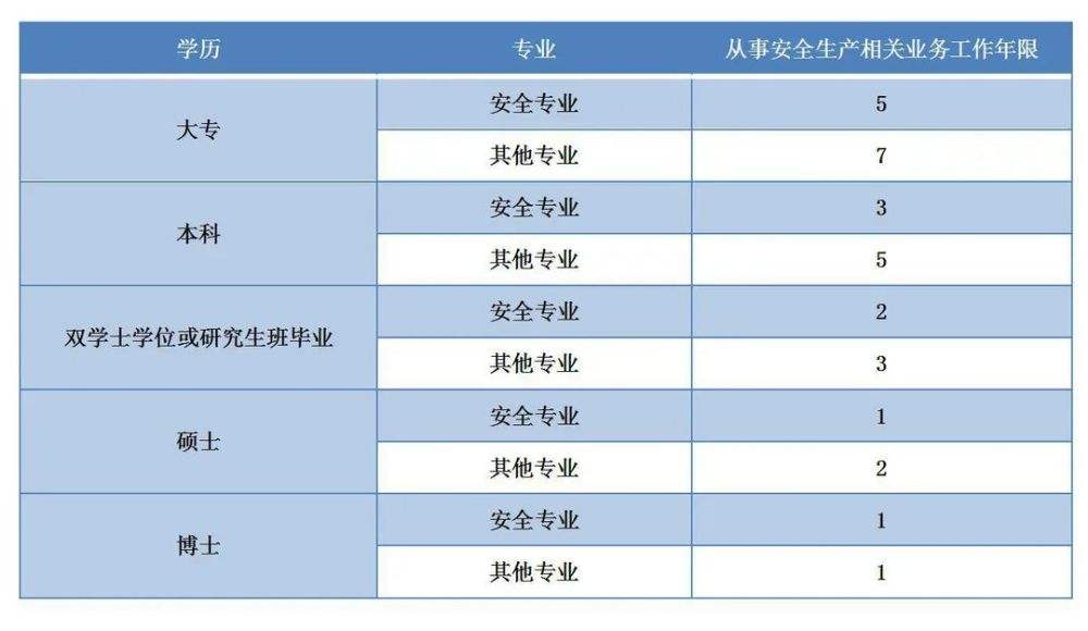 電氣安全工程師報考條件,注冊安全工程師報考條件及科目  第1張