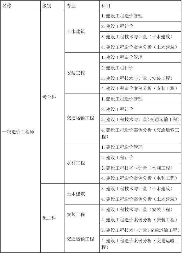 中專畢業建筑業能考什么證中專能考造價工程師嗎  第1張