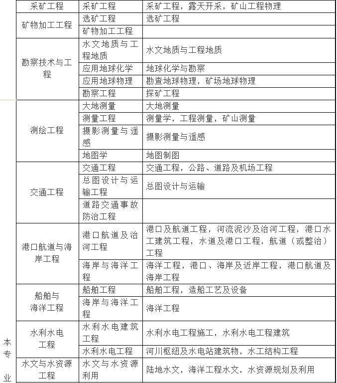 二級建造師和注冊建造師的區別的簡單介紹  第1張