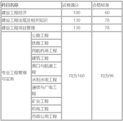 新疆一級建造師考試時間2022新疆一級建造師成績查詢時間  第2張