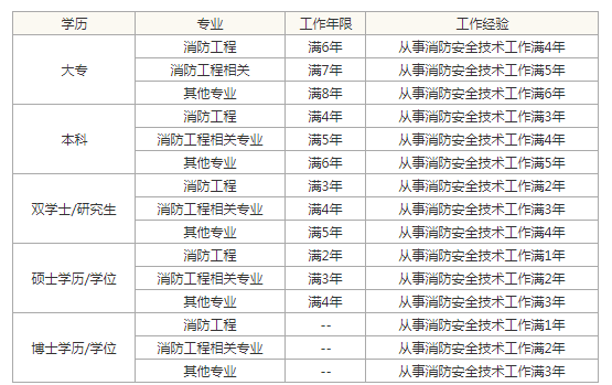 為啥都不看好一級注冊消防工程師,注冊消防工程師一級科目  第2張