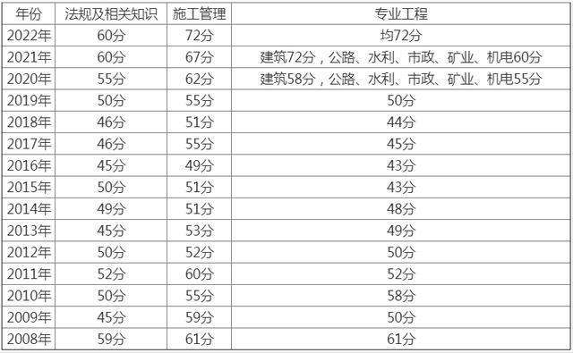 二建證即將取消2022,二級建造師成績分數(shù)線  第1張