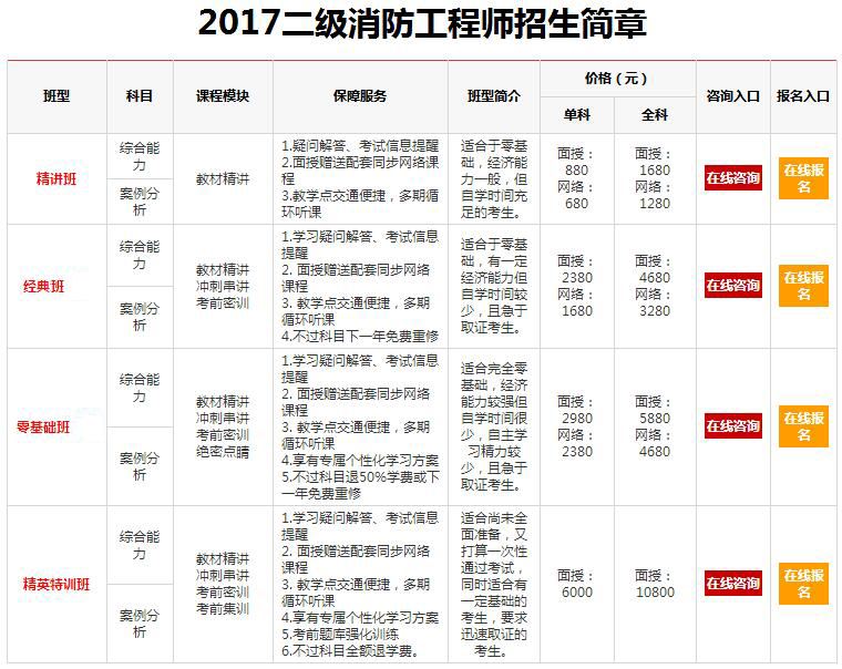 注冊消防工程師考什么普通人考消防證需要什么條件  第1張