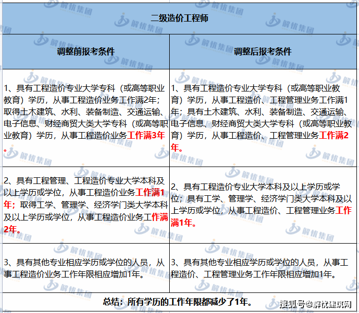 注冊監理通過率太高了注冊監理工程師取消  第1張