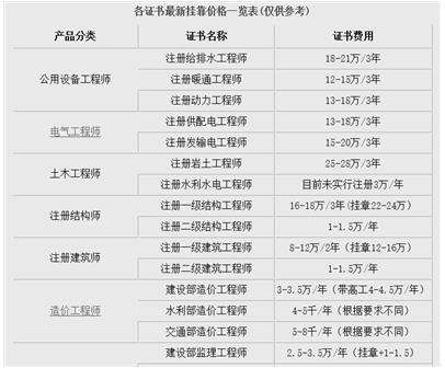 河南注冊(cè)巖土工程師掛靠的簡(jiǎn)單介紹  第2張