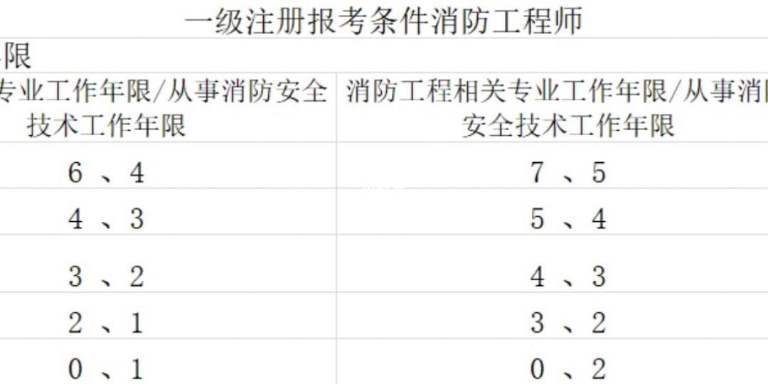 2019一級消防工程師報名條件的簡單介紹  第1張