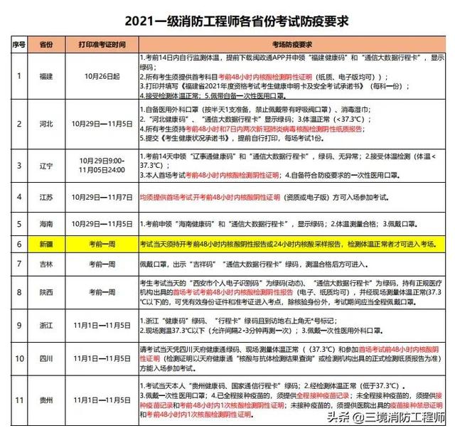 山東一級消防工程師繳費時間山東一級消防工程師考試時間  第6張