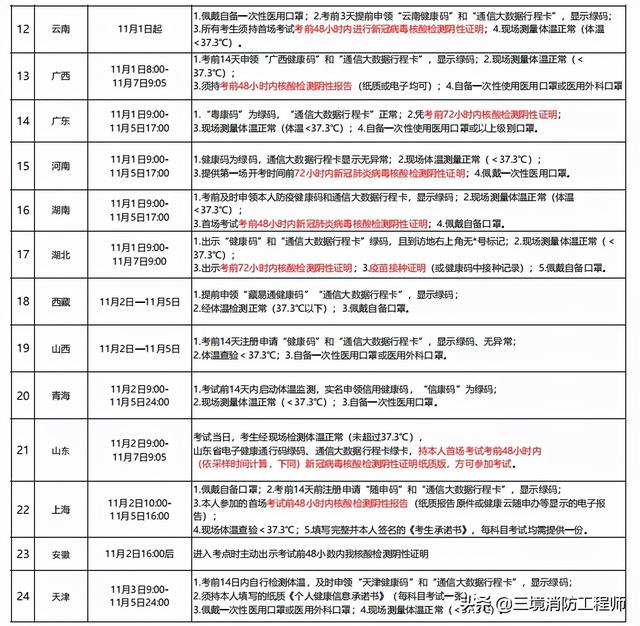 山東一級消防工程師繳費時間山東一級消防工程師考試時間  第7張