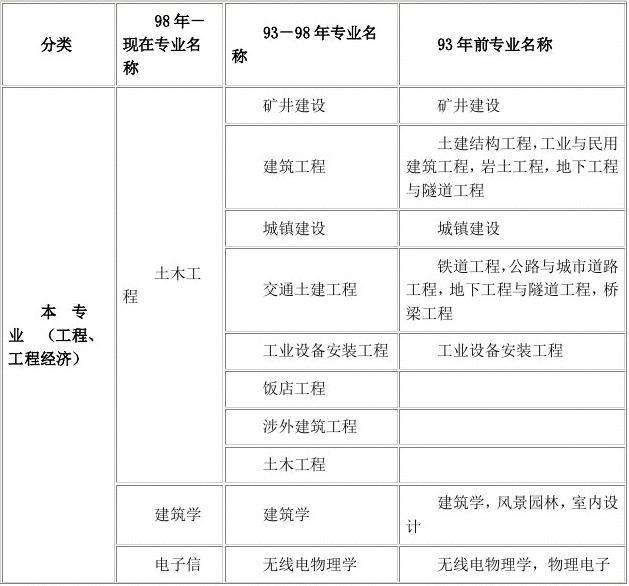 生物技術能報考一級建造師嗎的簡單介紹  第1張