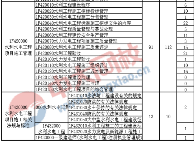 水利水電一級建造師真題,二建水利水電歷年真題及答案  第2張