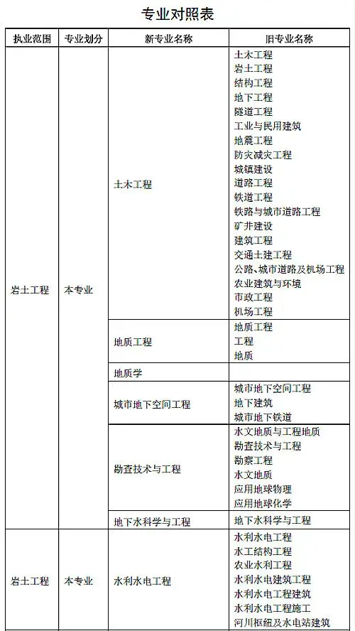 35歲后不要考巖土工程師,巖土工程師是哪個部門發的證書  第2張