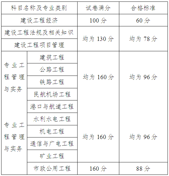 一級建造師報考條件和考試科目,一級建造師報考條件咨詢電話  第1張