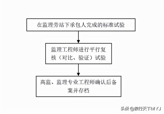 監理工程師簡介試驗監理工程師  第2張