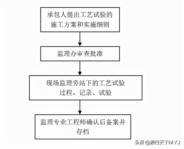 監理工程師簡介試驗監理工程師  第3張