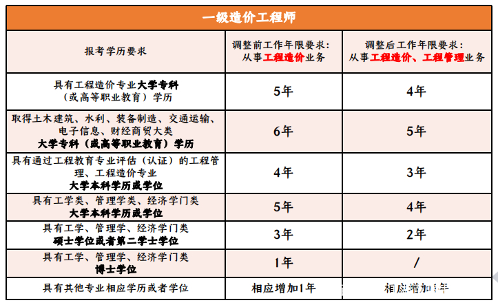 關于全國注冊造價工程師報考條件的信息  第2張