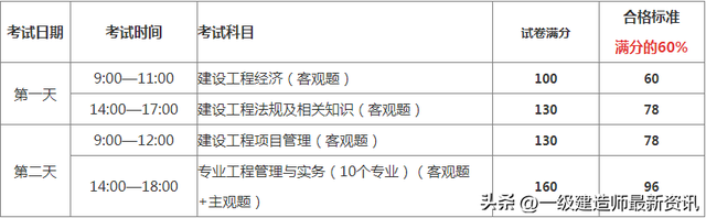 今年一級建造師什么時候報(bào)名今年一級建造師啥時候考試  第4張