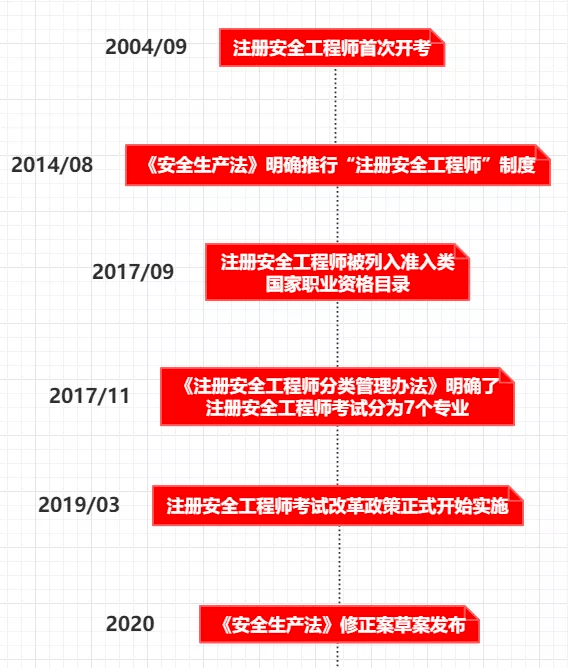 初級注冊安全工程師條件,初級注冊安全工程師考試題庫  第2張