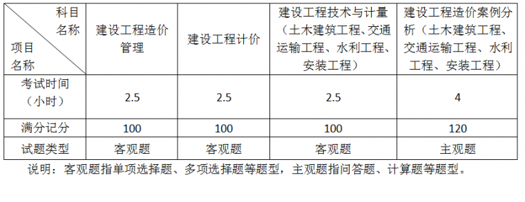 關(guān)于2019年注冊(cè)造價(jià)工程師考試時(shí)間的信息  第1張