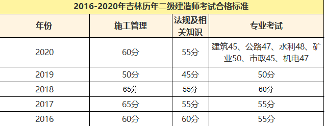 包含二級建造師報名費用及考試費用的詞條  第2張