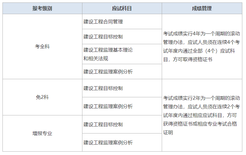 國家注冊監理工程師注冊需要多久,國家注冊監理工程師注冊查詢  第2張