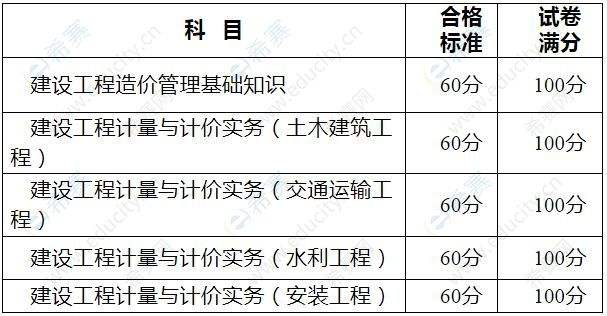 造價工程師成績標(biāo)準(zhǔn)是什么,造價工程師成績標(biāo)準(zhǔn)  第1張