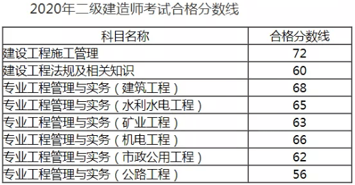 公路二級建造師成績查詢,全國二級建造師信息查詢網  第1張