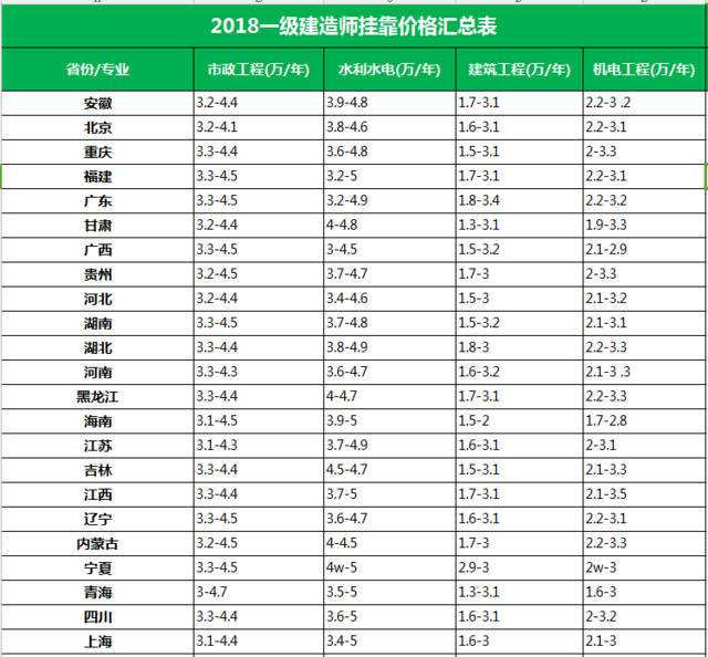 關(guān)于二級(jí)建造師化掛靠費(fèi)的信息  第2張