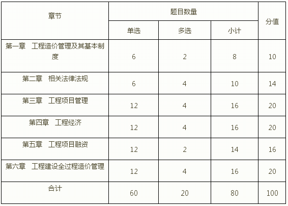 造價工程師價格一覽表,造價工程師價格  第2張