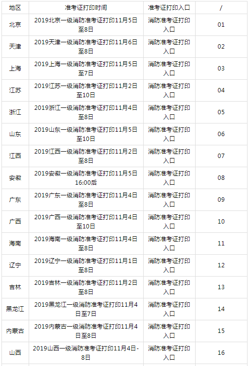 廣東二級消防工程師準考證,廣東二級消防師報名條件和時間  第2張